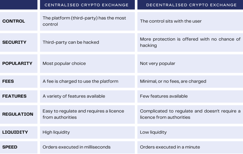 The differences between centralised and decentralised exchanges