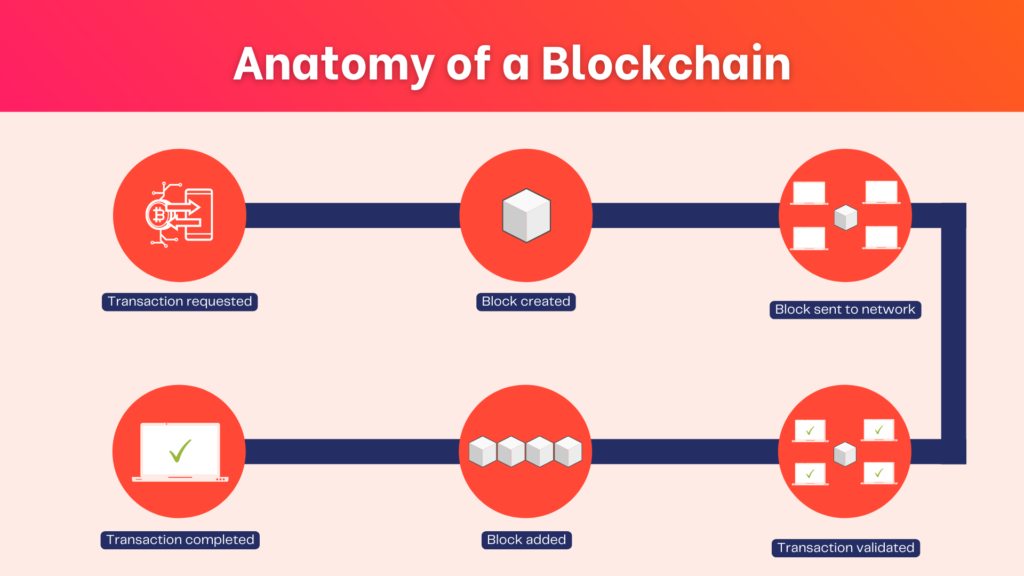 the anatomy of a blockchain flowchart