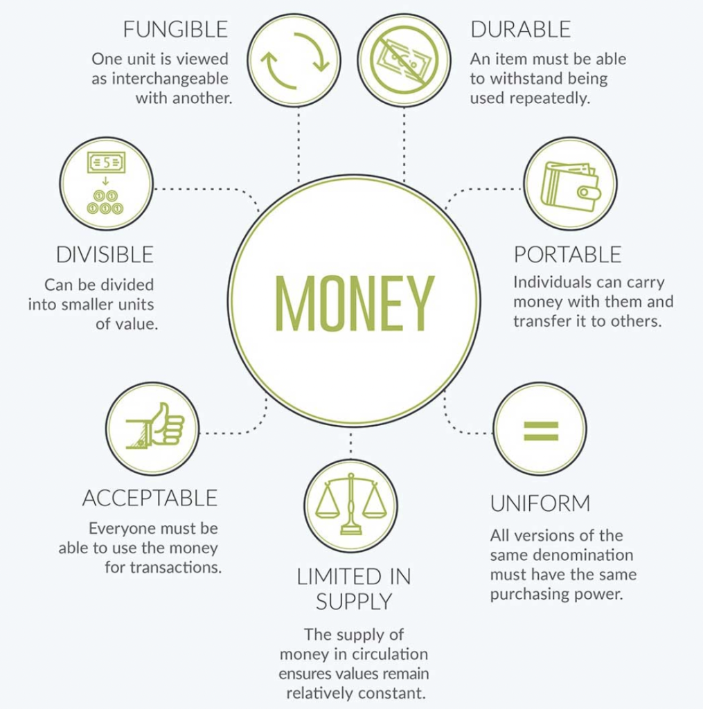 Infographic showing the following properties of money
