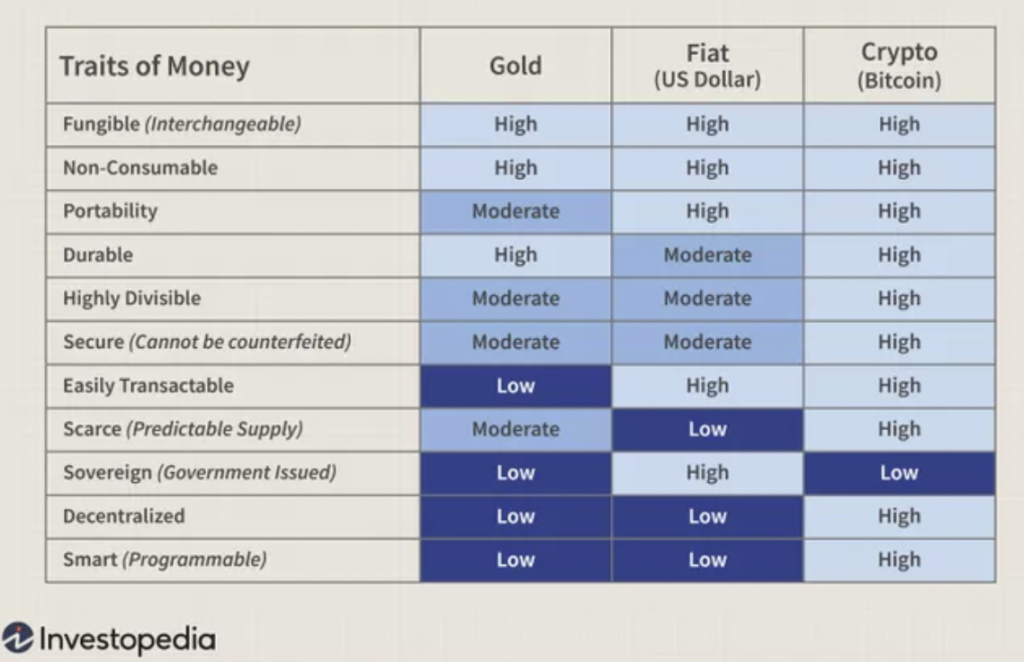 Table detailing the traits of money against gold, fiat (us dollar) and crypto (bitcoin)