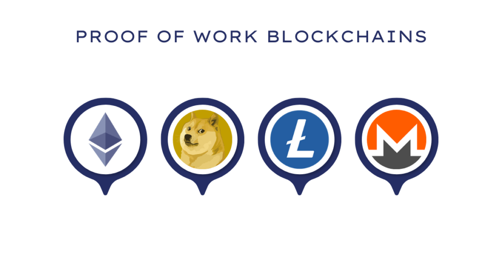 Proof of work blockchains displaying the ethereum, dogecoin, litecoin and monero logos